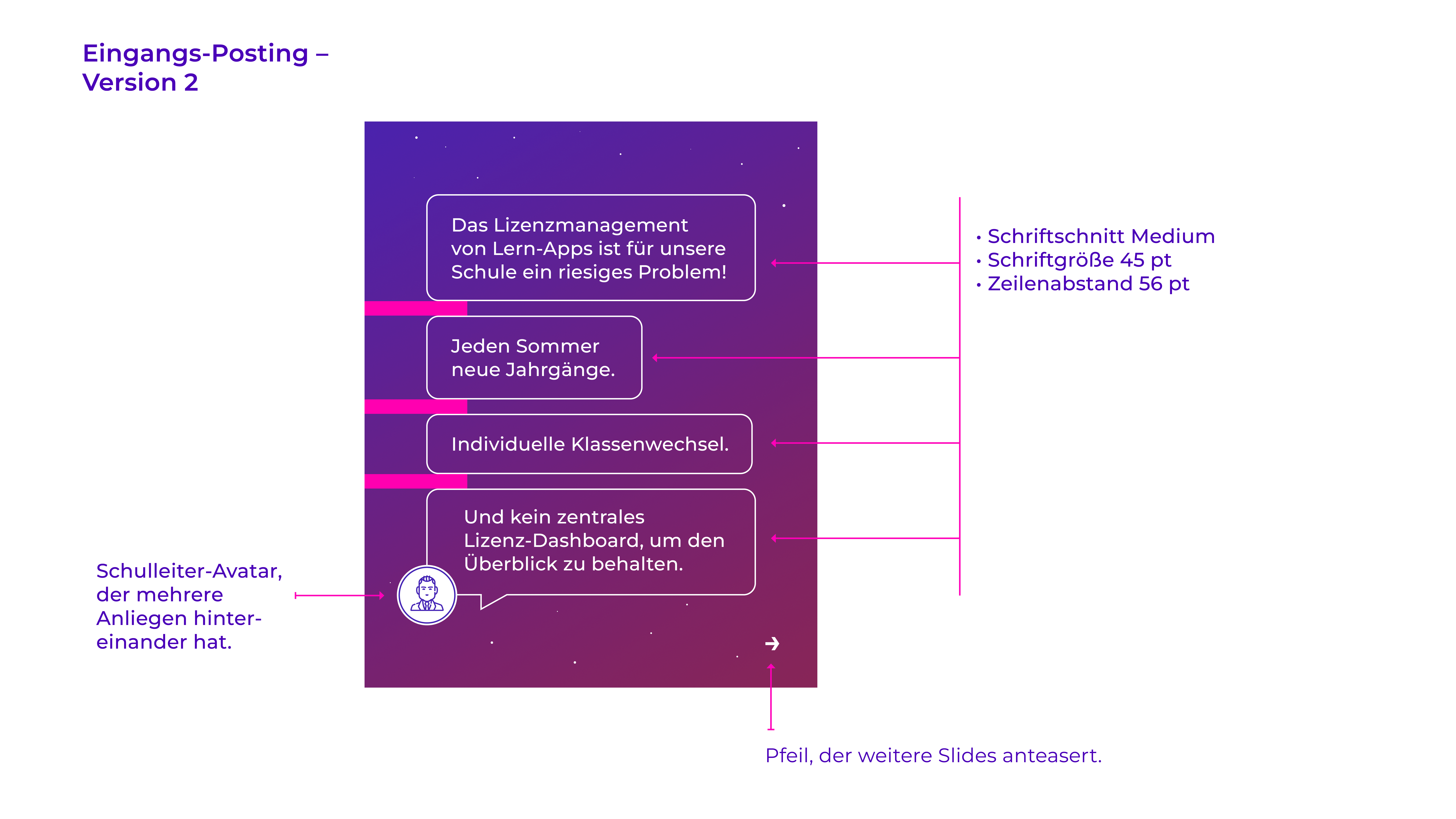 Design-Konzept einer Eingangs-Posting-Slide mit vier Text-Boxen zu Schul-Lizenzmanagement, neuen Jahrgängen und Klassenwechsel. Schulleiter-Avatar mit Sprechblase auf violettem Hintergrund.