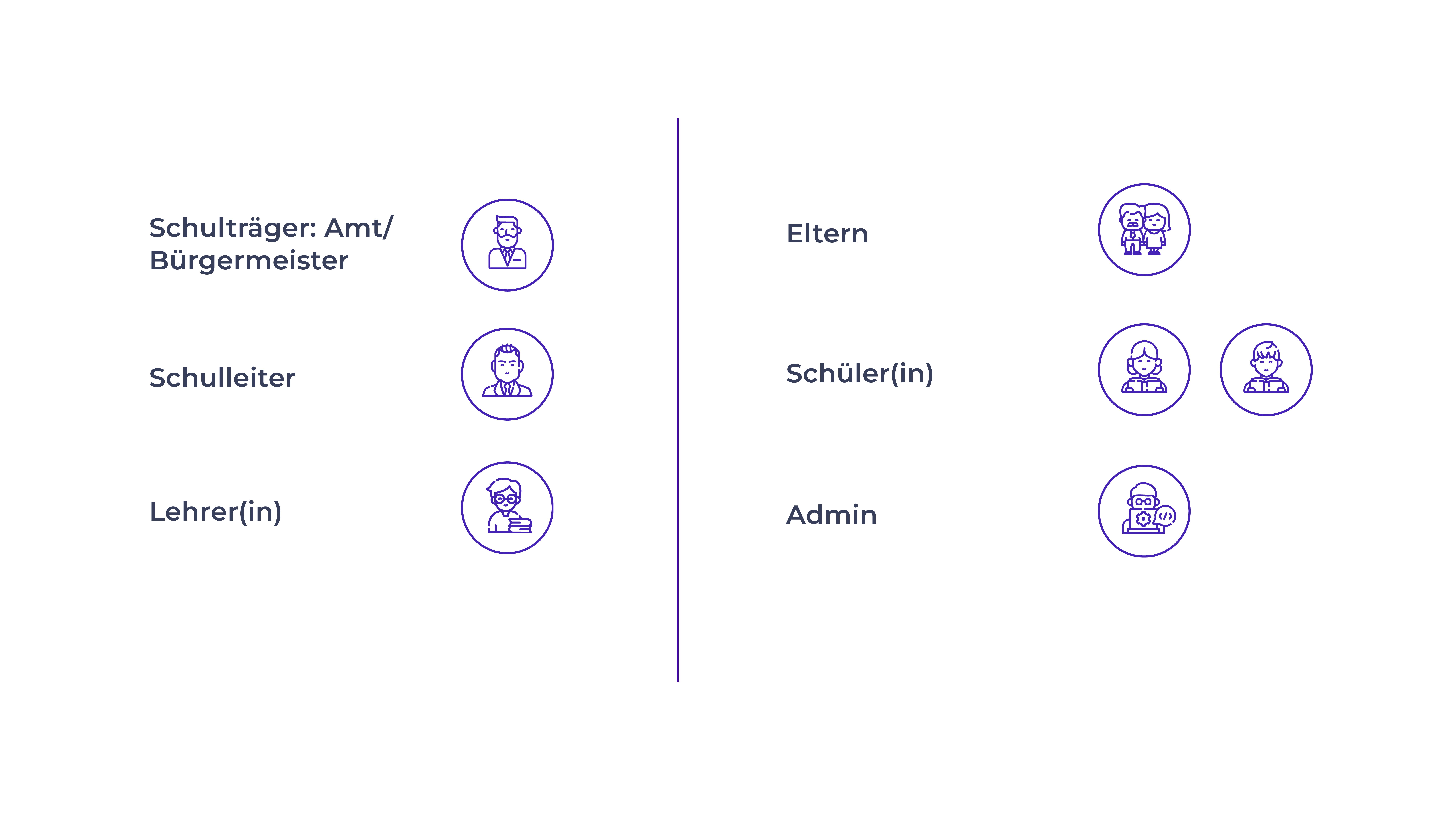 Übersichtsdiagramm der Benutzerrollen in Eduplaces: Schulträger, Schulleiter und Lehrer auf der linken Seite, Eltern, Schüler und Admin auf der rechten Seite mit entsprechenden Icons.